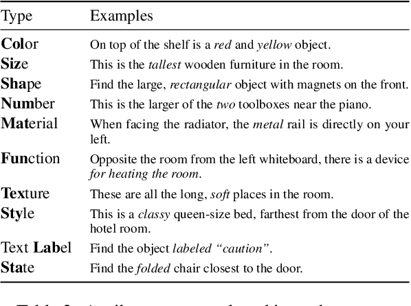 Figure 4 for ViGiL3D: A Linguistically Diverse Dataset for 3D Visual Grounding