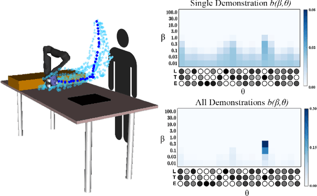 Figure 2 for Quantifying Hypothesis Space Misspecification in Learning from Human-Robot Demonstrations and Physical Corrections