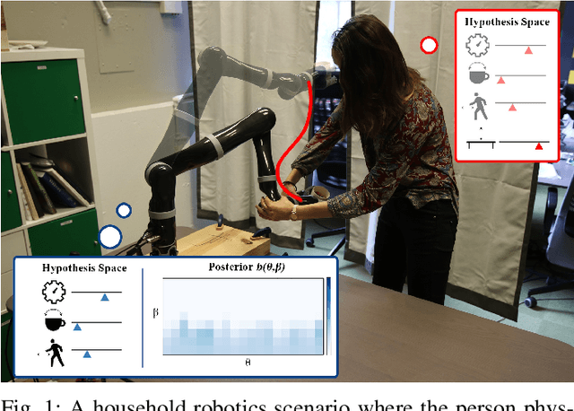 Figure 1 for Quantifying Hypothesis Space Misspecification in Learning from Human-Robot Demonstrations and Physical Corrections