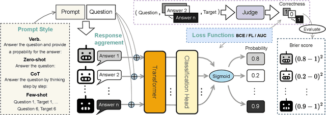 Figure 1 for Influences on LLM Calibration: A Study of Response Agreement, Loss Functions, and Prompt Styles