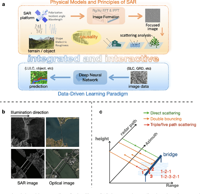 Figure 2 for Explainable, Physics Aware, Trustworthy AI Paradigm Shift for Synthetic Aperture Radar