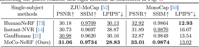 Figure 2 for Motion-Oriented Compositional Neural Radiance Fields for Monocular Dynamic Human Modeling