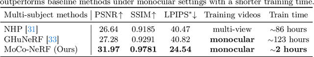 Figure 4 for Motion-Oriented Compositional Neural Radiance Fields for Monocular Dynamic Human Modeling