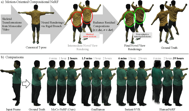 Figure 1 for Motion-Oriented Compositional Neural Radiance Fields for Monocular Dynamic Human Modeling