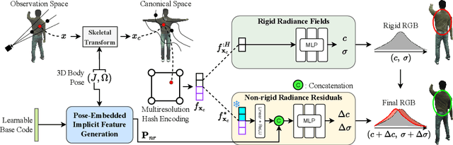 Figure 3 for Motion-Oriented Compositional Neural Radiance Fields for Monocular Dynamic Human Modeling