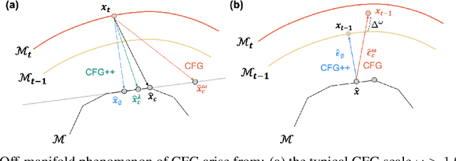 Figure 4 for CFG++: Manifold-constrained Classifier Free Guidance for Diffusion Models