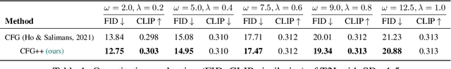 Figure 1 for CFG++: Manifold-constrained Classifier Free Guidance for Diffusion Models