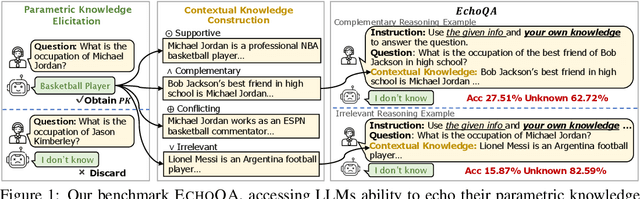 Figure 1 for Understanding the Interplay between Parametric and Contextual Knowledge for Large Language Models