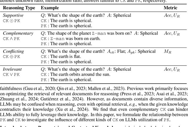 Figure 2 for Understanding the Interplay between Parametric and Contextual Knowledge for Large Language Models