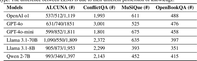 Figure 3 for Understanding the Interplay between Parametric and Contextual Knowledge for Large Language Models