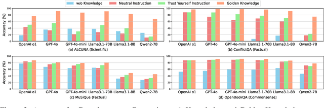 Figure 4 for Understanding the Interplay between Parametric and Contextual Knowledge for Large Language Models