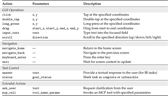 Figure 4 for MobileWorld: Benchmarking Autonomous Mobile Agents in Agent-User Interactive, and MCP-Augmented Environments