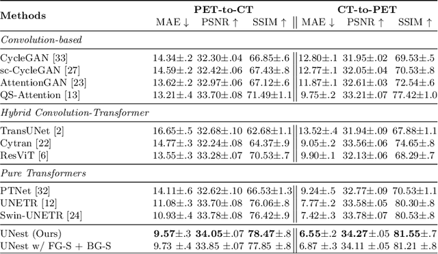 Figure 4 for Structural Attention: Rethinking Transformer for Unpaired Medical Image Synthesis