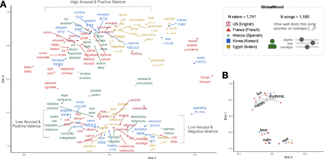 Figure 2 for GlobalMood: A cross-cultural benchmark for music emotion recognition