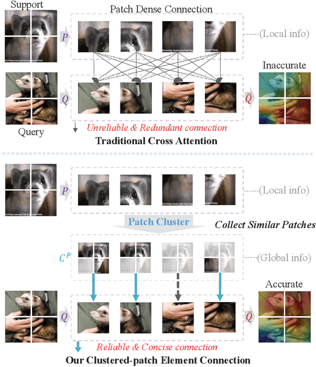 Figure 1 for Clustered-patch Element Connection for Few-shot Learning