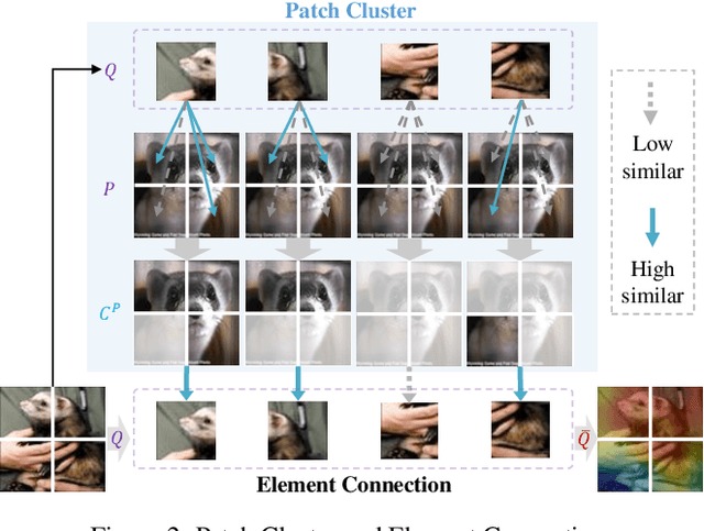 Figure 3 for Clustered-patch Element Connection for Few-shot Learning