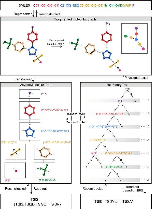 Figure 1 for TSIS: A Supplementary Algorithm to t-SMILES for Fragment-based Molecular Representation