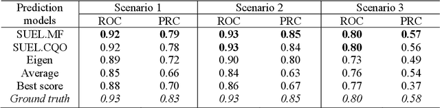 Figure 4 for Ranking and Combining Latent Structured Predictive Scores without Labeled Data