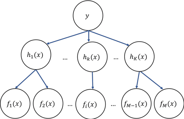 Figure 3 for Ranking and Combining Latent Structured Predictive Scores without Labeled Data