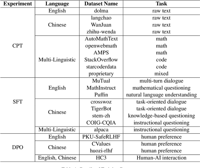 Figure 1 for A Practice of Post-Training on Llama-3 70B with Optimal Selection of Additional Language Mixture Ratio