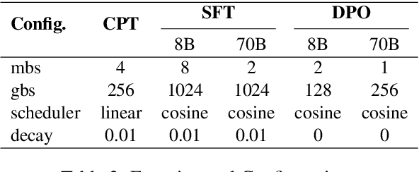 Figure 3 for A Practice of Post-Training on Llama-3 70B with Optimal Selection of Additional Language Mixture Ratio