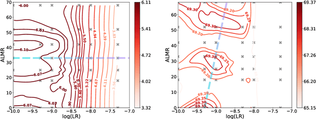 Figure 2 for A Practice of Post-Training on Llama-3 70B with Optimal Selection of Additional Language Mixture Ratio