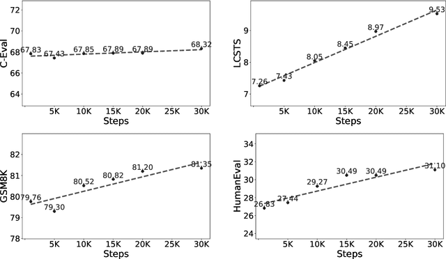 Figure 4 for A Practice of Post-Training on Llama-3 70B with Optimal Selection of Additional Language Mixture Ratio