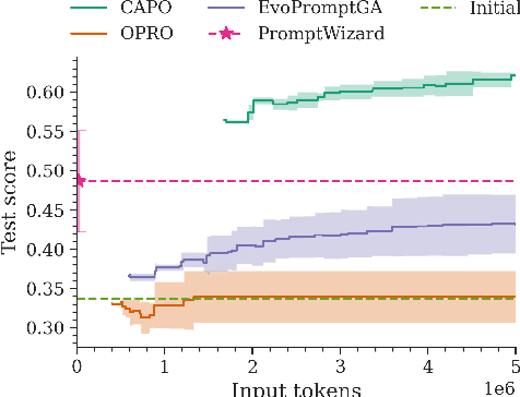 Figure 3 for CAPO: Cost-Aware Prompt Optimization
