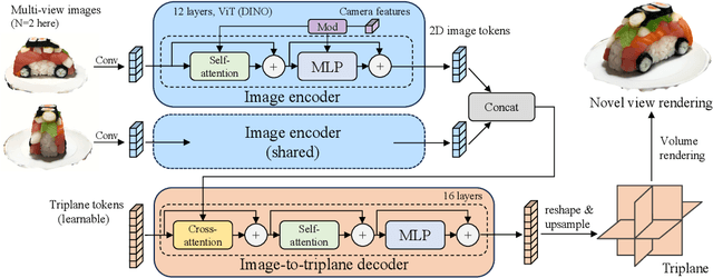 Figure 4 for Instant3D: Fast Text-to-3D with Sparse-View Generation and Large Reconstruction Model