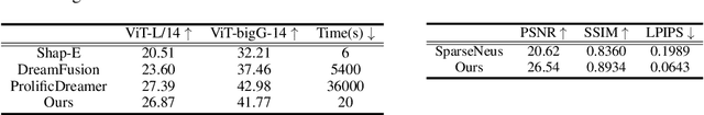 Figure 2 for Instant3D: Fast Text-to-3D with Sparse-View Generation and Large Reconstruction Model