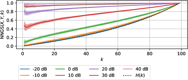 Figure 1 for Measuring similarity between embedding spaces using induced neighborhood graphs