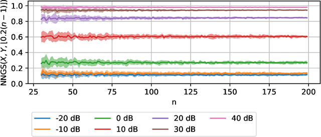 Figure 3 for Measuring similarity between embedding spaces using induced neighborhood graphs