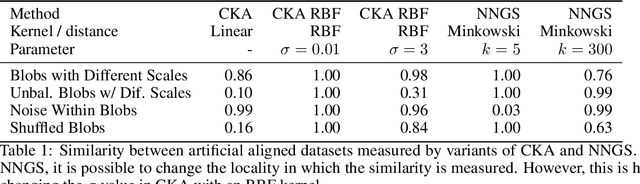 Figure 2 for Measuring similarity between embedding spaces using induced neighborhood graphs