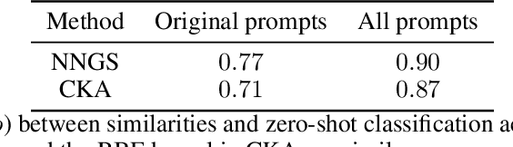 Figure 4 for Measuring similarity between embedding spaces using induced neighborhood graphs