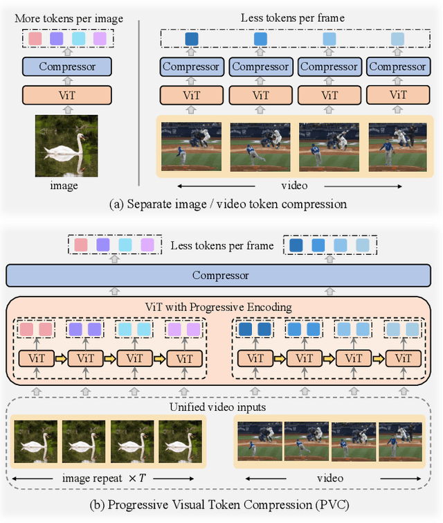 Figure 1 for PVC: Progressive Visual Token Compression for Unified Image and Video Processing in Large Vision-Language Models