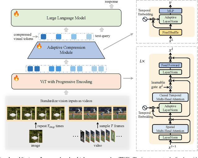 Figure 3 for PVC: Progressive Visual Token Compression for Unified Image and Video Processing in Large Vision-Language Models