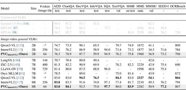 Figure 4 for PVC: Progressive Visual Token Compression for Unified Image and Video Processing in Large Vision-Language Models