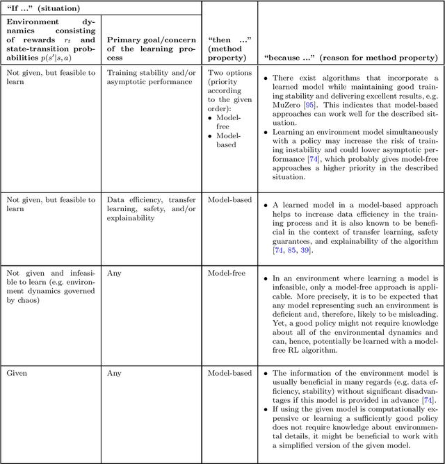 Figure 2 for How to Choose a Reinforcement-Learning Algorithm