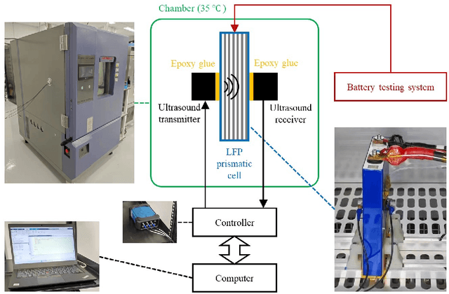 Figure 3 for Exploring the Correlation Between Ultrasound Speed and the State of Health of LiFePO$_4$ Prismatic Cells