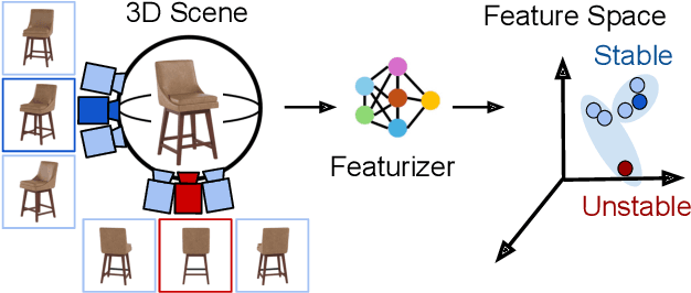 Figure 1 for Not all Views are Created Equal: Analyzing Viewpoint Instabilities in Vision Foundation Models