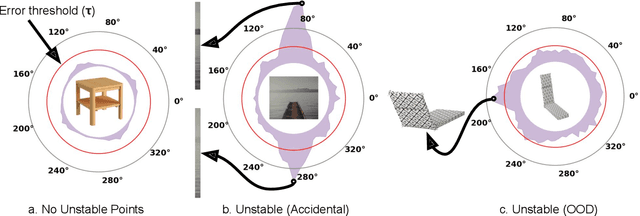 Figure 3 for Not all Views are Created Equal: Analyzing Viewpoint Instabilities in Vision Foundation Models