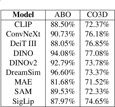 Figure 2 for Not all Views are Created Equal: Analyzing Viewpoint Instabilities in Vision Foundation Models