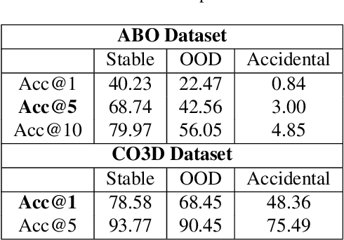 Figure 4 for Not all Views are Created Equal: Analyzing Viewpoint Instabilities in Vision Foundation Models