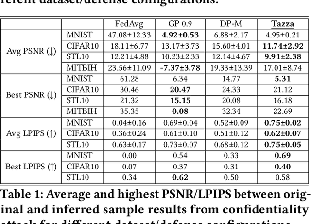 Figure 2 for Tazza: Shuffling Neural Network Parameters for Secure and Private Federated Learning