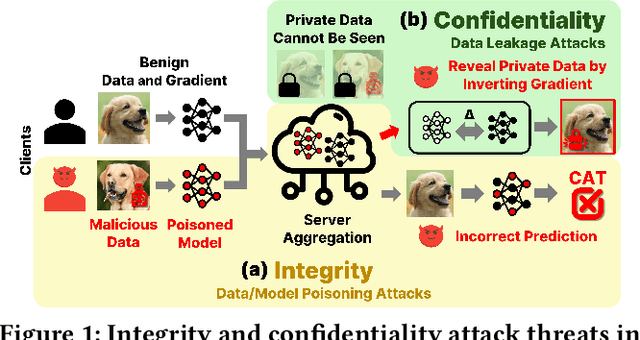 Figure 1 for Tazza: Shuffling Neural Network Parameters for Secure and Private Federated Learning