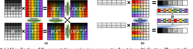 Figure 3 for Tazza: Shuffling Neural Network Parameters for Secure and Private Federated Learning