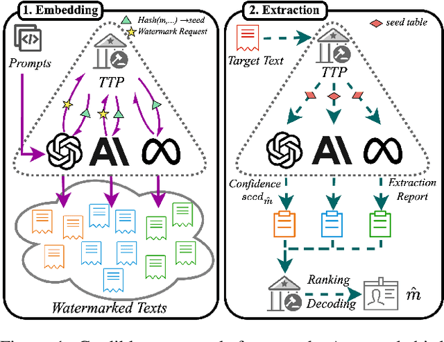 Figure 1 for CredID: Credible Multi-Bit Watermark for Large Language Models Identification