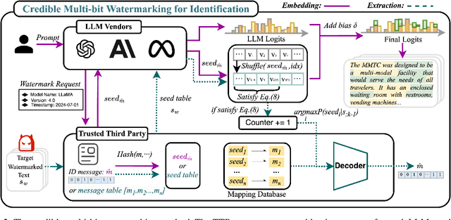 Figure 3 for CredID: Credible Multi-Bit Watermark for Large Language Models Identification