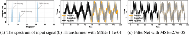 Figure 1 for FilterNet: Harnessing Frequency Filters for Time Series Forecasting