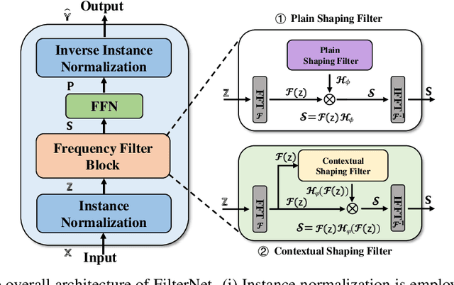 Figure 3 for FilterNet: Harnessing Frequency Filters for Time Series Forecasting